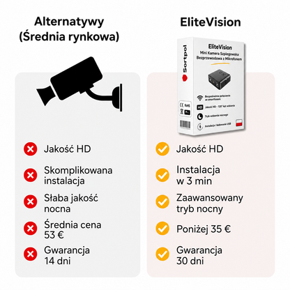 EliteVision – profesjonalny monitoring domowy i biurowy dostępny w Sortpol